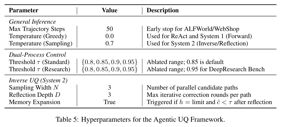 Agentic UQ框架的超参数设置