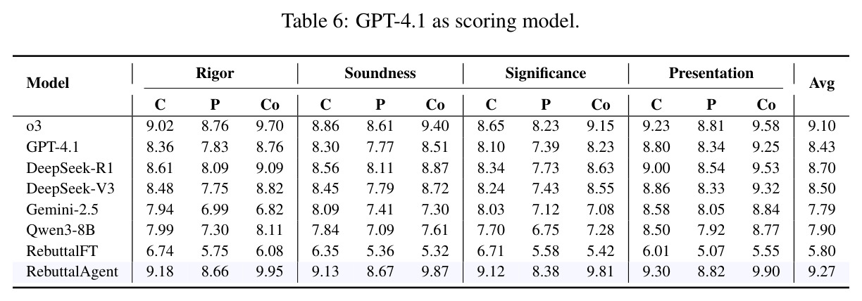 GPT-4.1作为评分模型的结果