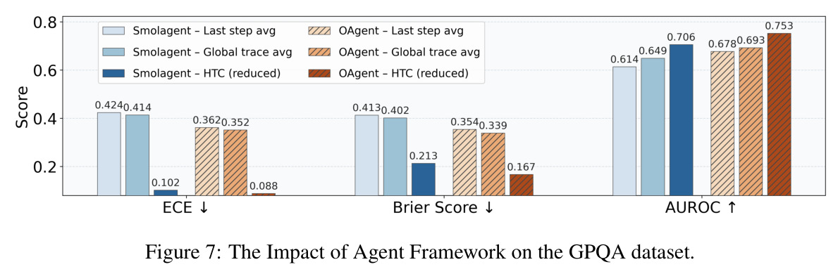 Agent架构对GPQA数据集的影响