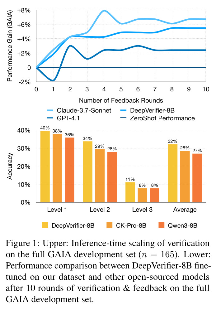 Upper: Inference-time scaling of verification on the full GAIA development set (n = 165). Lower: Performance comparison between DeepVerifier-8B fine-tuned on our dataset and other open-sourced models after 10 rounds of verification & feedback on the full GAIA development set.