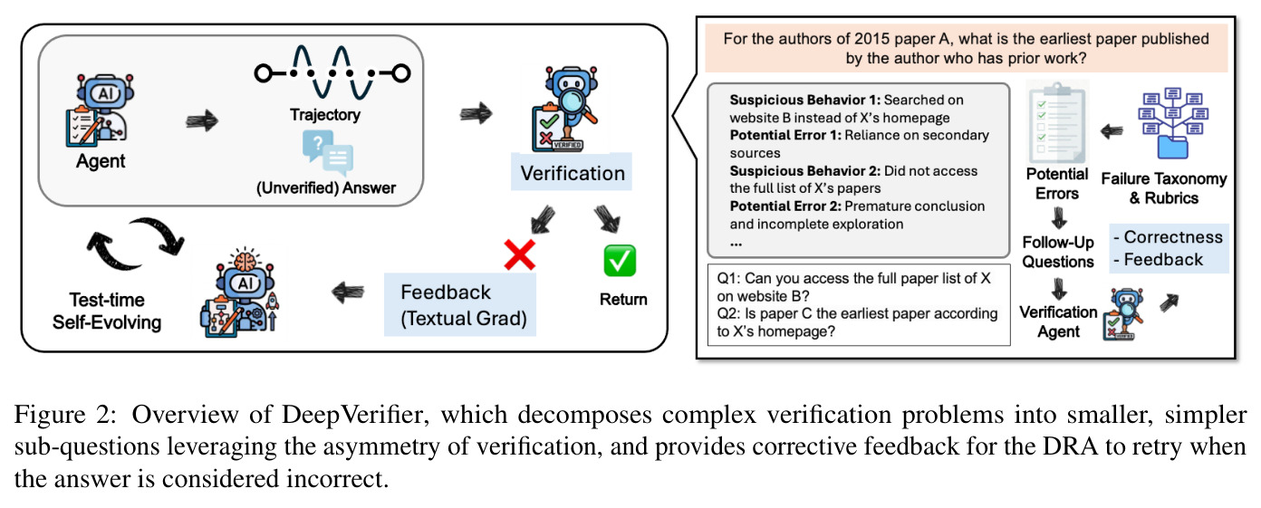 Overview of DeepVerifier, which decomposes complex verification problems into smaller, simpler sub-questions leveraging the asymmetry of verification, and provides corrective feedback for the DRA to retry when the answer is considered incorrect.