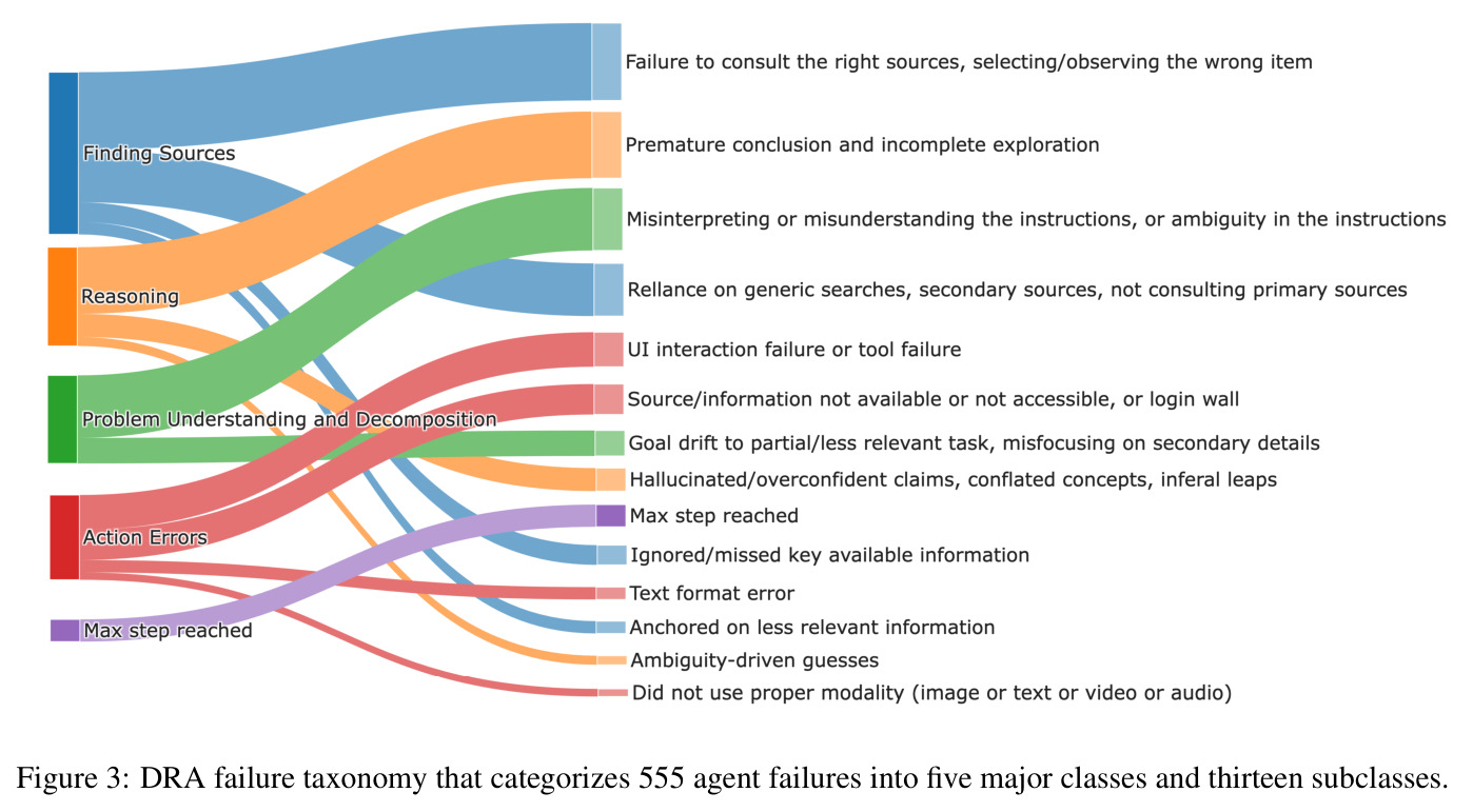 DRA failure taxonomy that categorizes 555 agent failures into five major classes and thirteen subclasses.