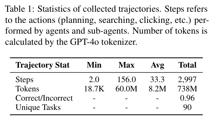 Statistics of collected trajectories.