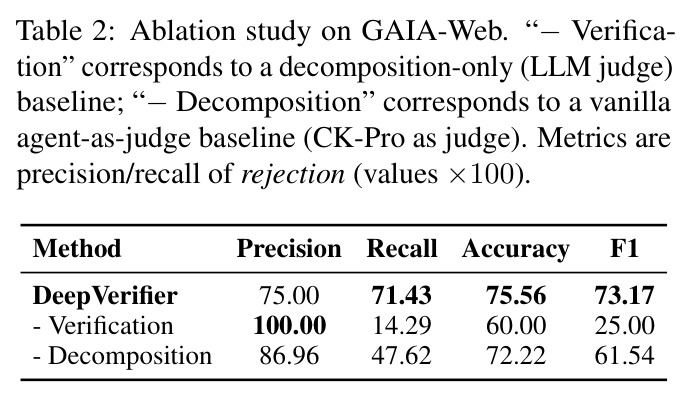 Ablation study on GAIA-Web. '−Verification' corresponds to a decomposition-only (LLM judge) baseline; '−Decomposition' corresponds to a vanilla agent-as-judge baseline (CK-Pro as judge).