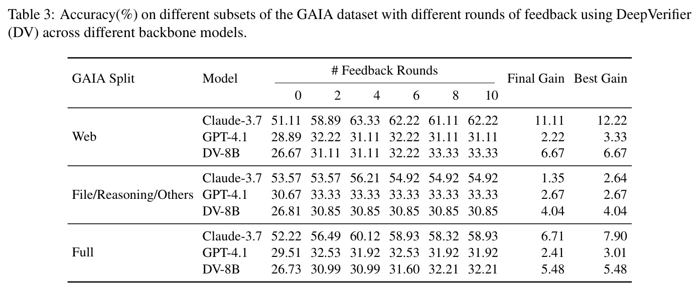 Accuracy(%) on different subsets of the GAIA dataset with different rounds of feedback using DeepVerifier (DV) across different backbone models.