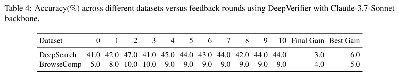 Accuracy(%) across different datasets versus feedback rounds using DeepVerifier with Claude-3.7-Sonnet backbone.