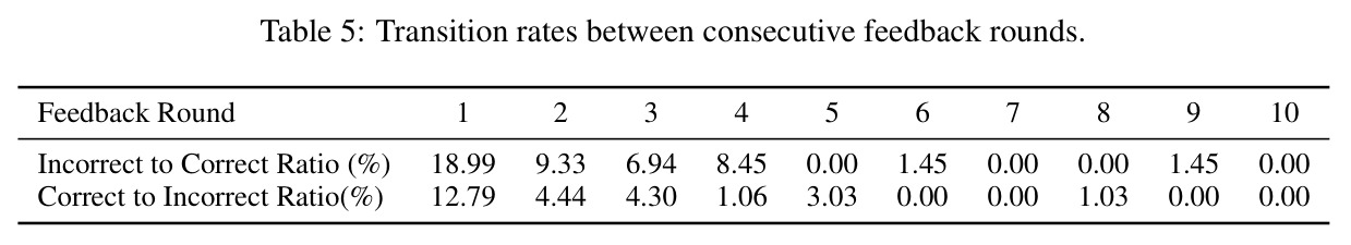 Transition rates between consecutive feedback rounds.