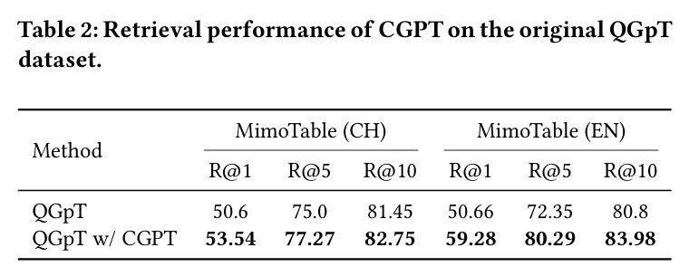 CGPT在QGpT数据集上的检索性能