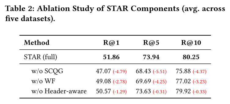 STAR组件消融实验（五个数据集平均值）