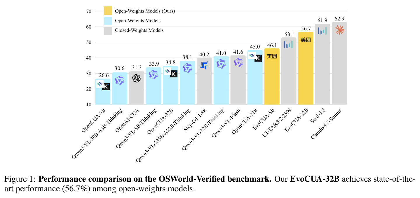 OSWorld-Verified基准测试性能比较