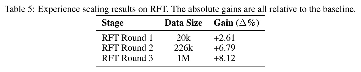 RFT经验缩放结果