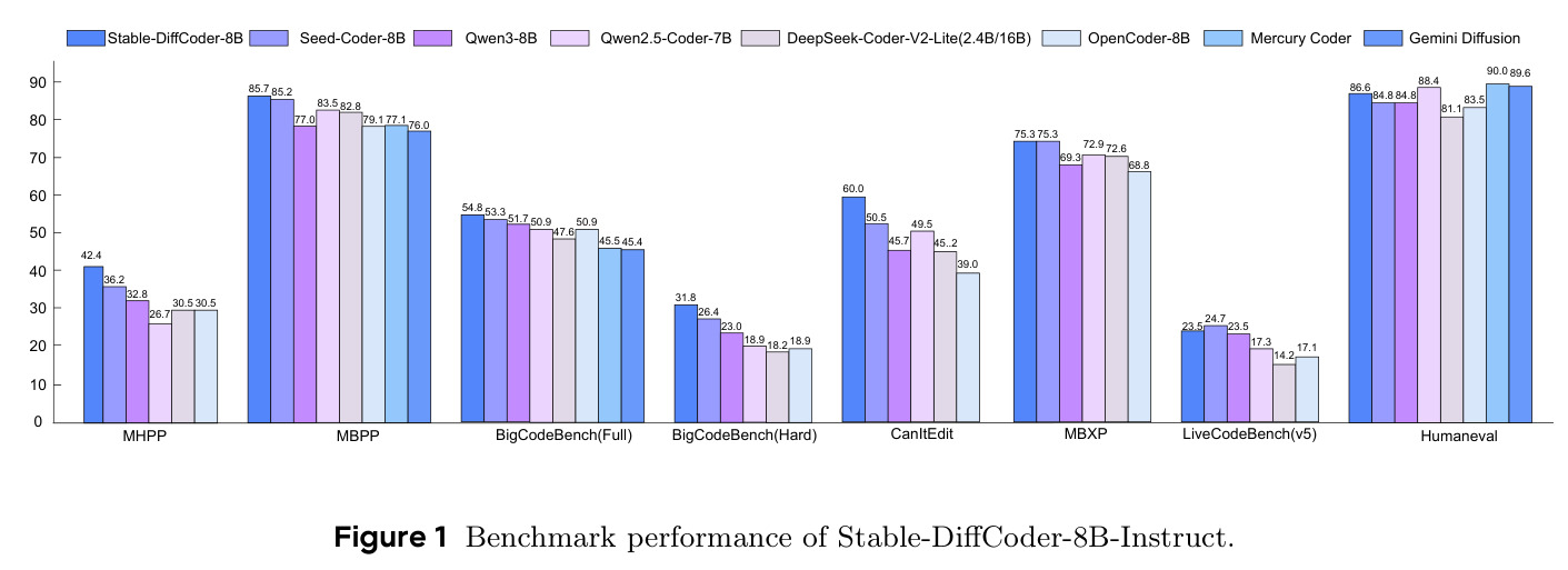 Benchmark performance of Stable-DiffCoder-8B-Instruct