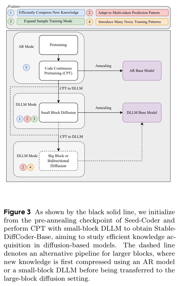 Training pipeline of Stable-DiffCoder