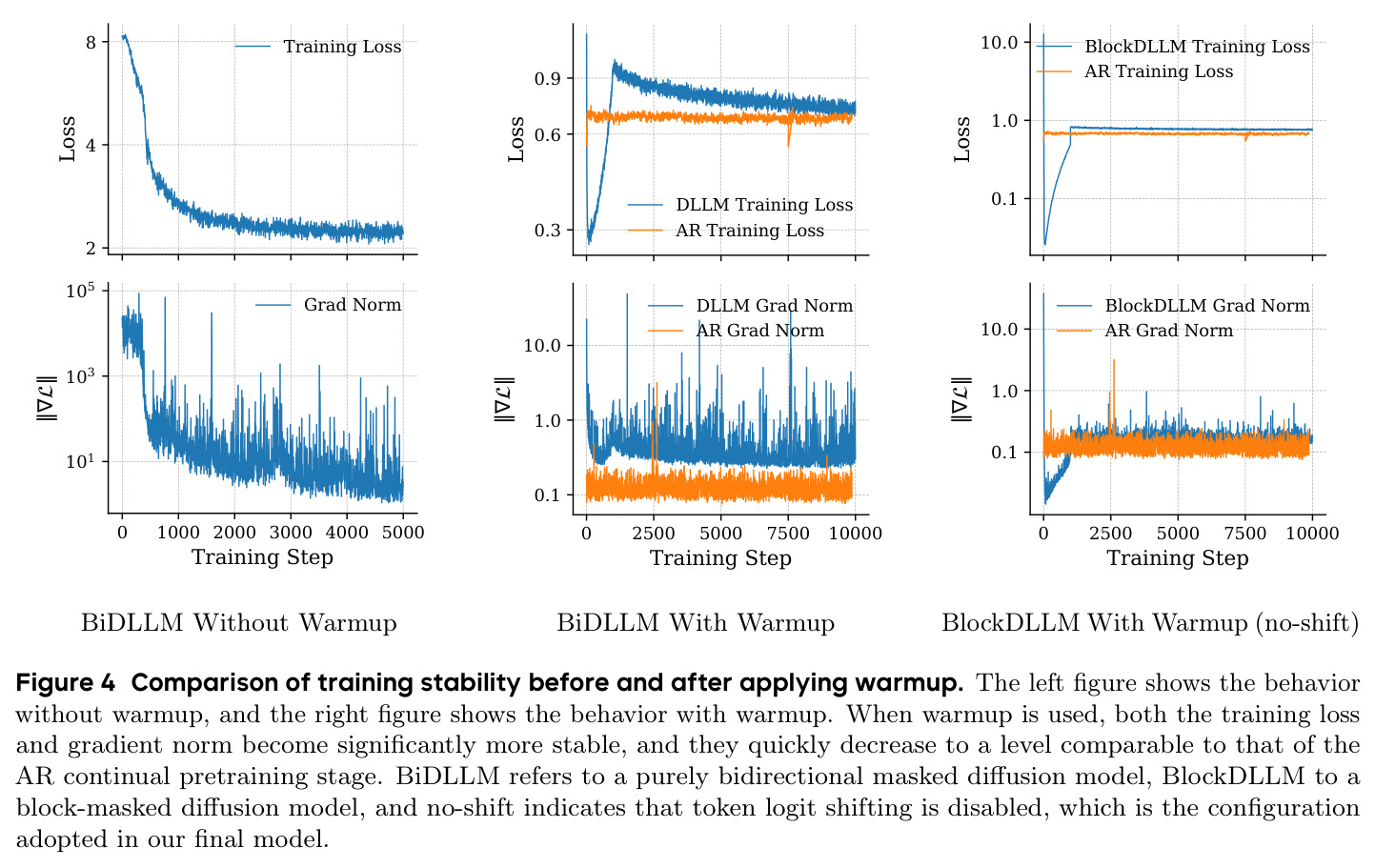 Comparison of training stability before and after applying warmup