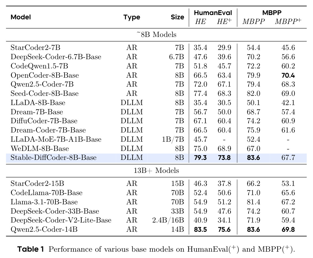Performance of various base models on HumanEval(+) and MBPP(+)