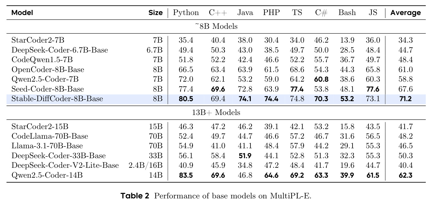 Performance of base models on MultiPL-E