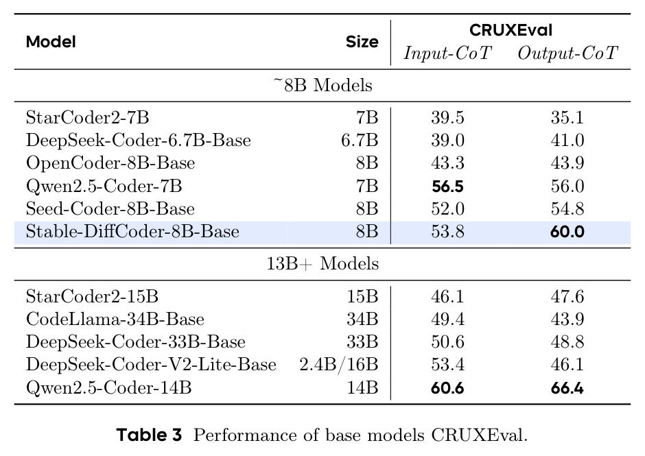 Performance of base models on CRUXEval