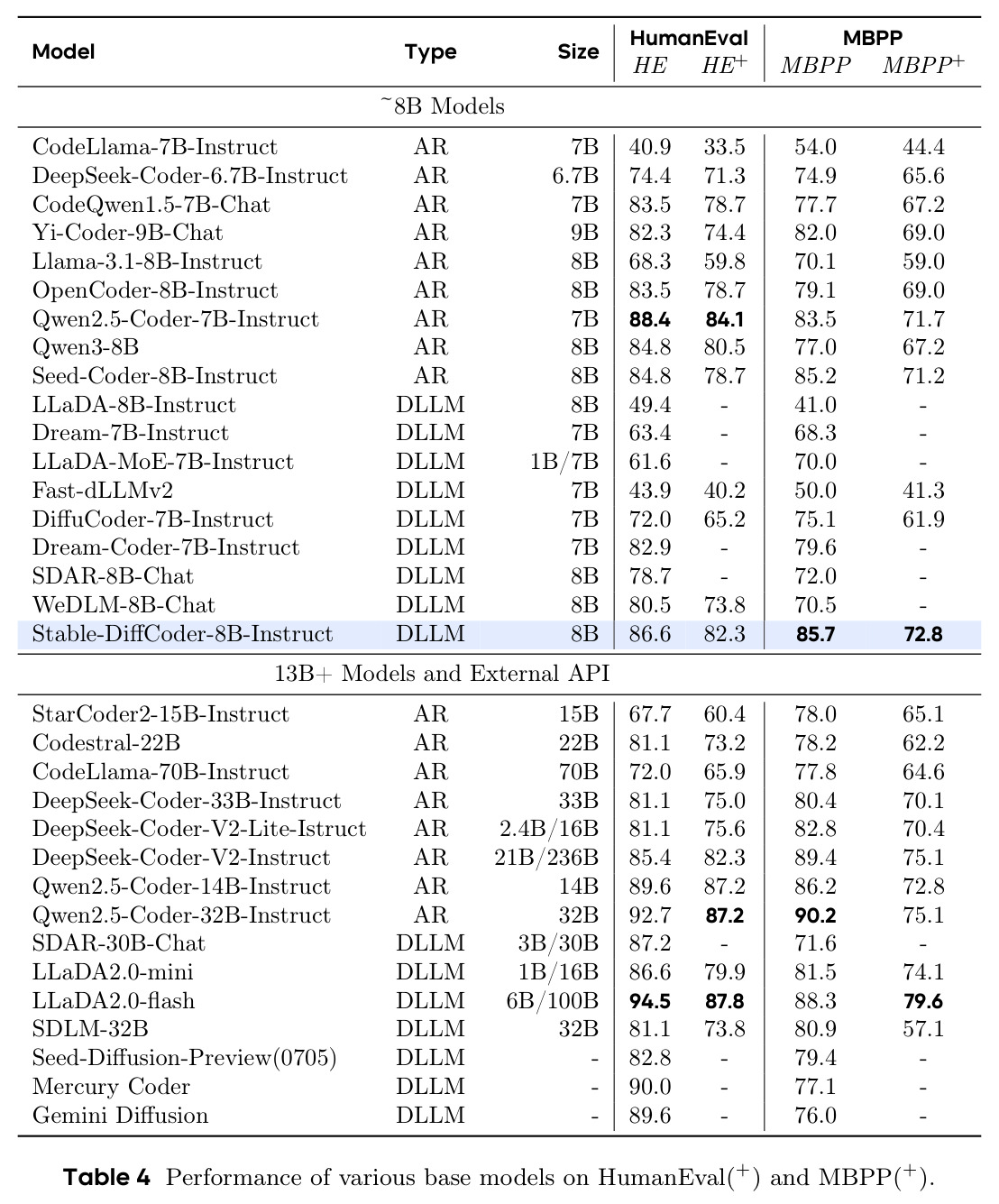 Performance of various instruct models on HumanEval(+) and MBPP(+)