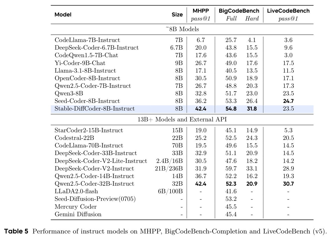 Performance of instruct models on MHPP, BigCodeBench-Completion and LiveCodeBench (v5)