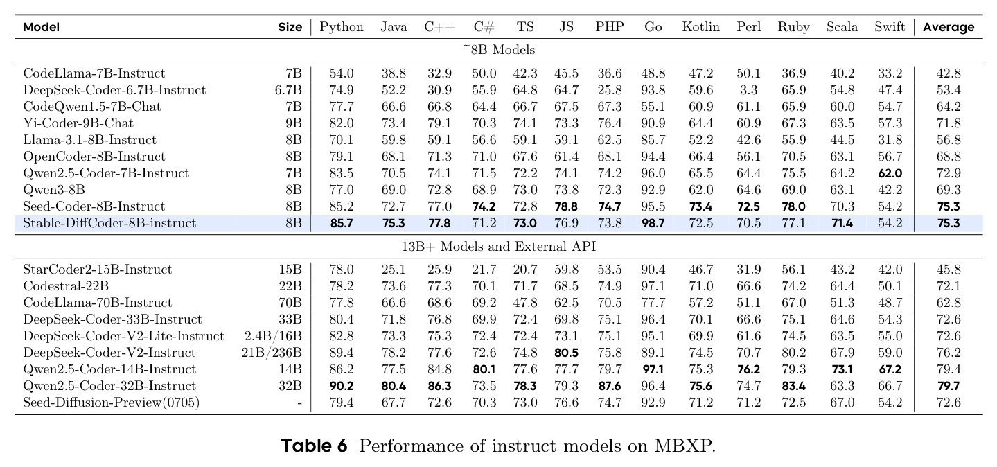 Performance of instruct models on MBXP