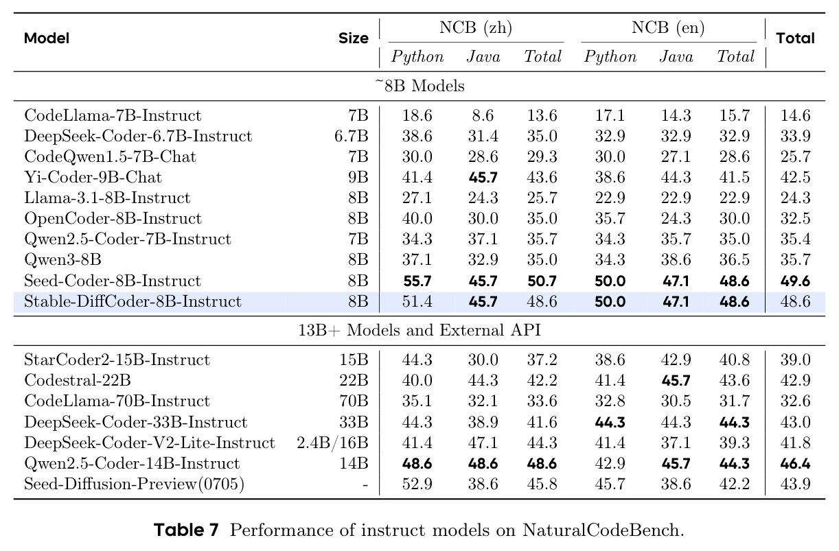 Performance of instruct models on NaturalCodeBench