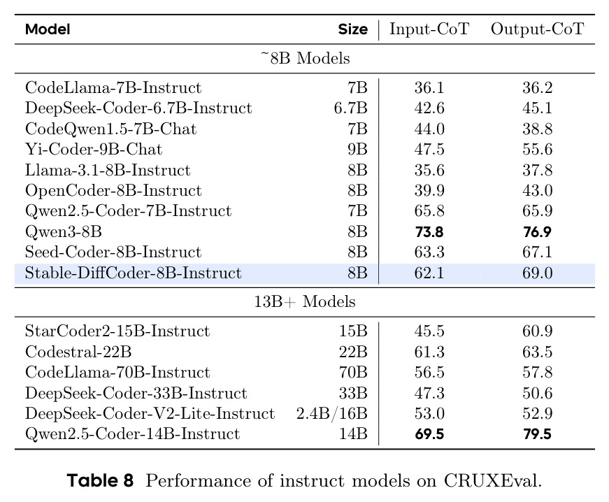 Performance of instruct models on CRUXEval