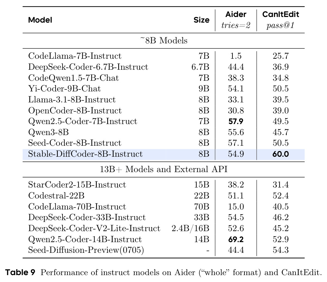 Performance of instruct models on Aider and CanItEdit