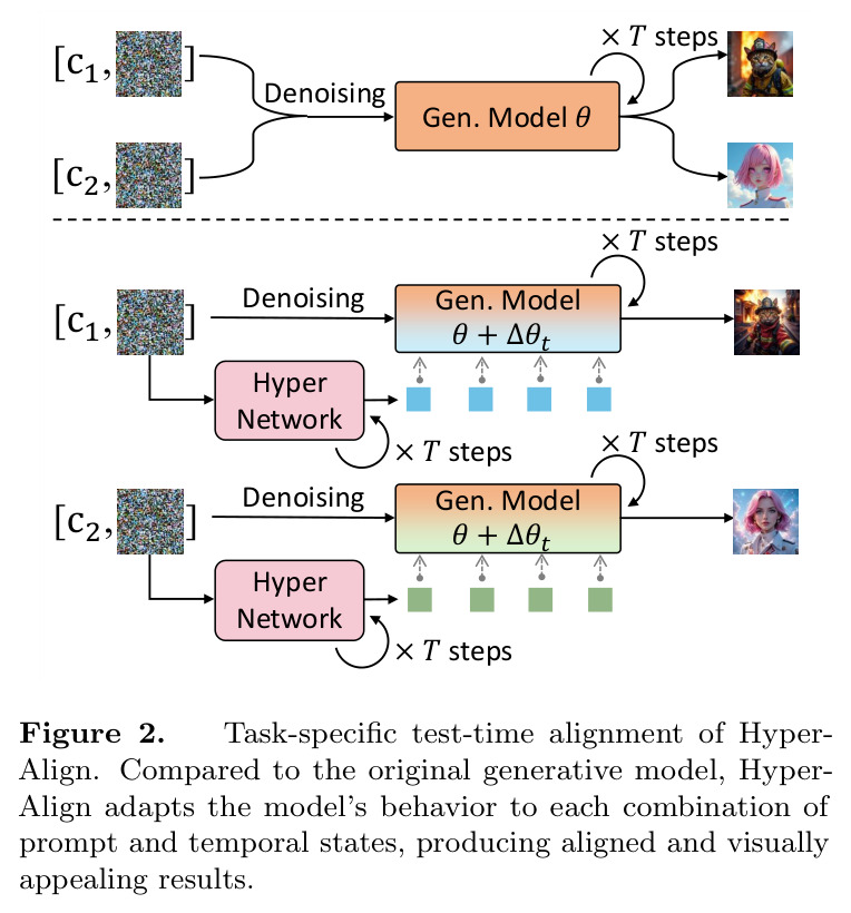 HyperAlign 的任务特定测试时对齐示意图