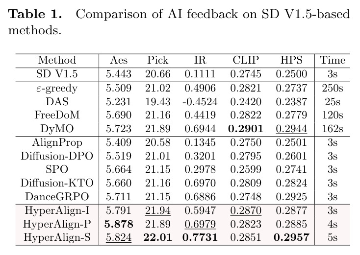 SD V1.5 基础方法的 AI 反馈对比