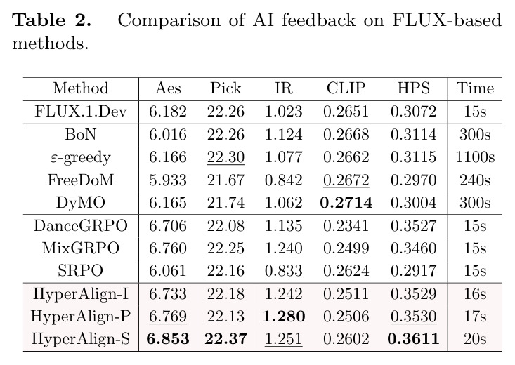 FLUX 基础方法的 AI 反馈对比