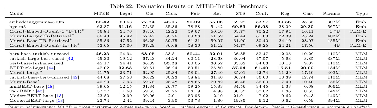 MTEB-Turkish 基准评估结果