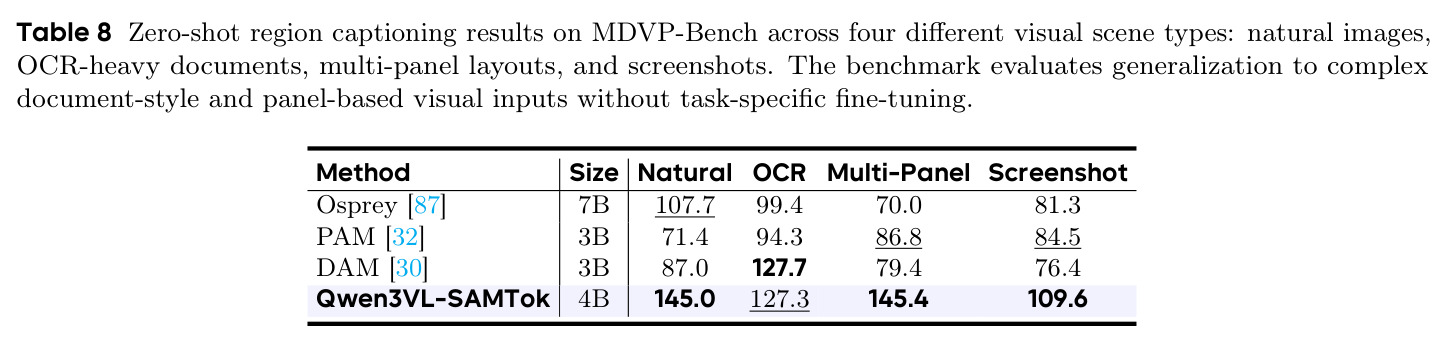 MDVP-Bench 零样本区域描述结果