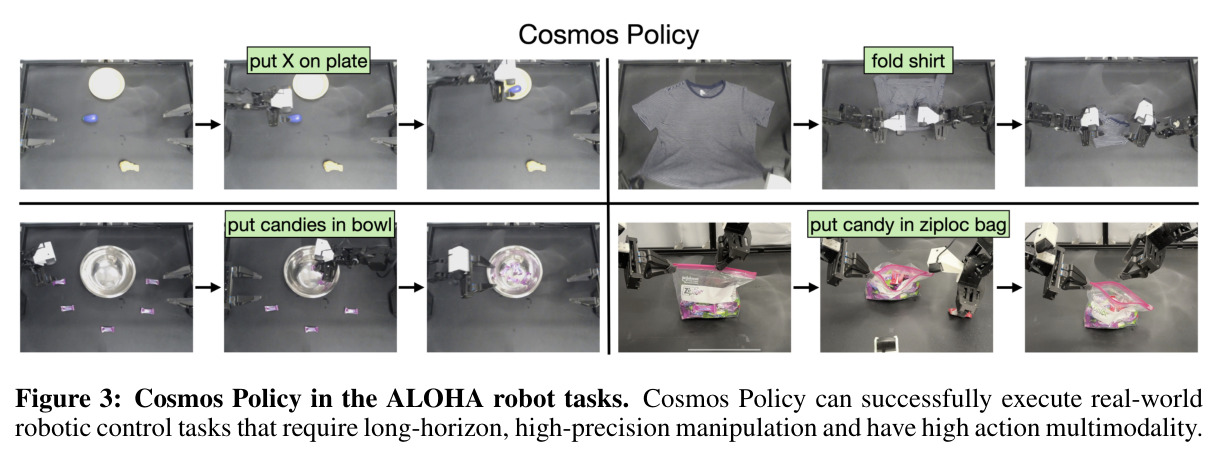 Cosmos Policy 在 ALOHA 机器人任务上的表现