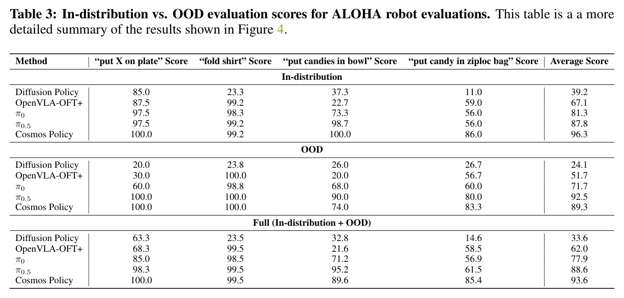 ALOHA 机器人评估的分布内 vs. 分布外得分详细分解