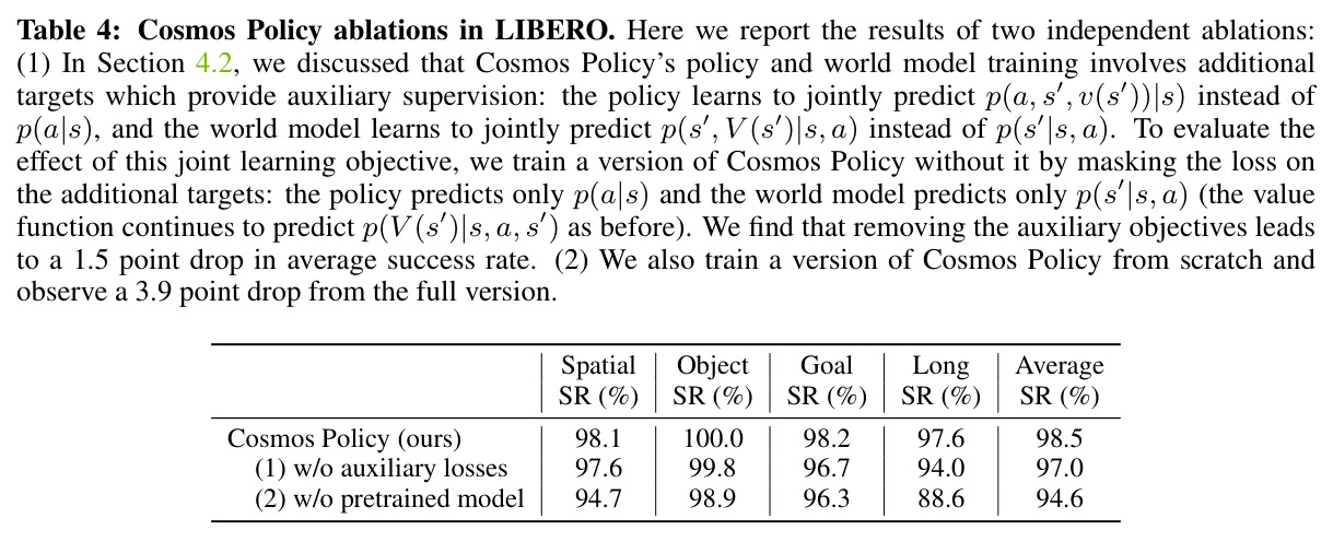 Cosmos Policy 在 LIBERO 上的消融实验