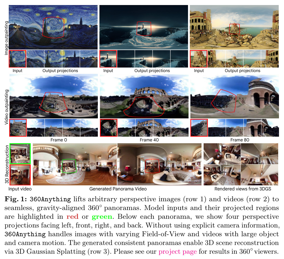 360Anything lifts arbitrary perspective images and videos to seamless, gravity-aligned 360° panoramas