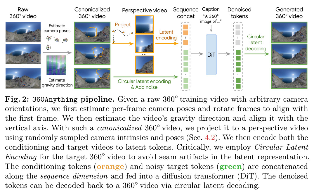 360Anything pipeline