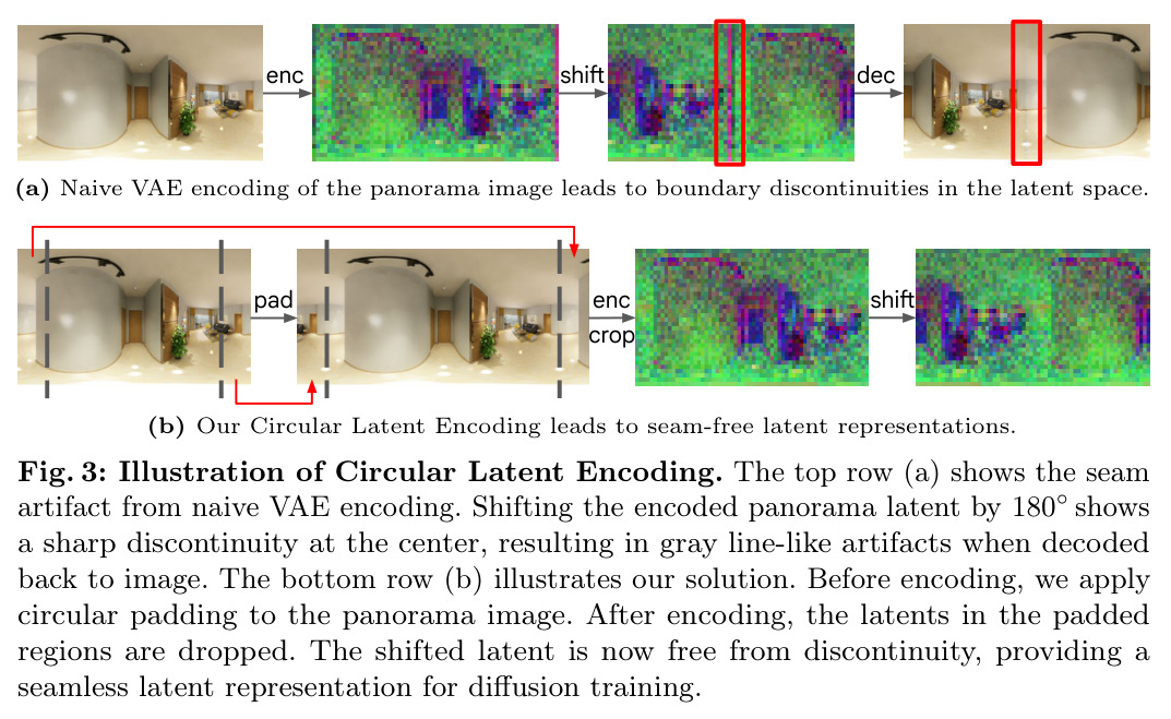 Illustration of Circular Latent Encoding