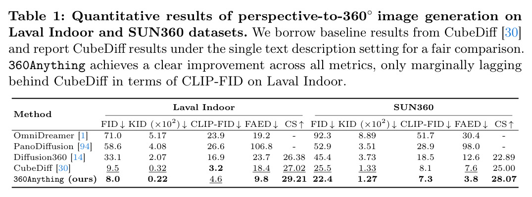 Quantitative results of perspective-to-360° image generation on Laval Indoor and SUN360 datasets