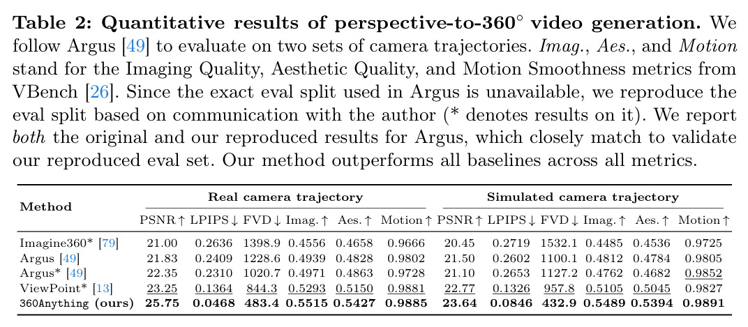 Quantitative results of perspective-to-360° video generation