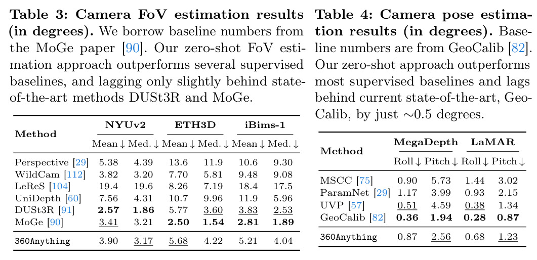 Camera FoV estimation results (in degrees)