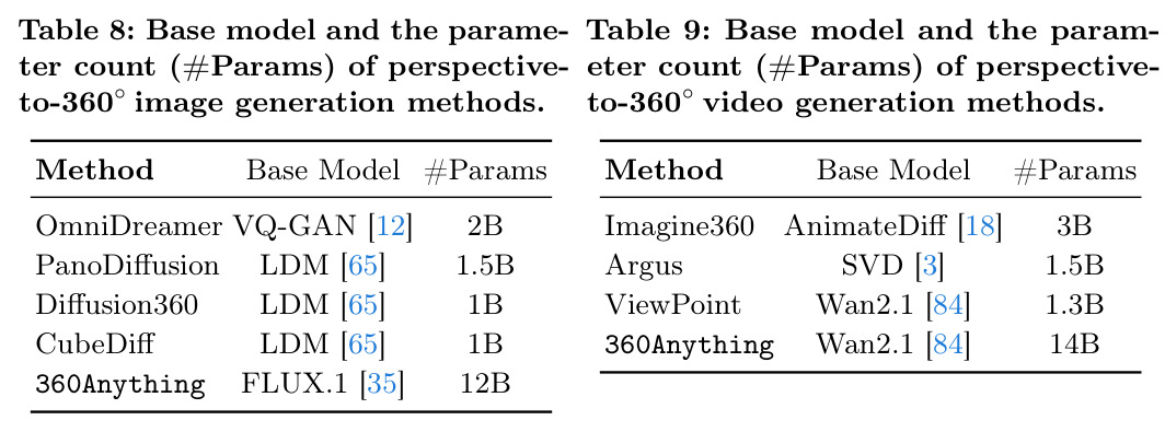 Camera pose estimation results (in degrees)
