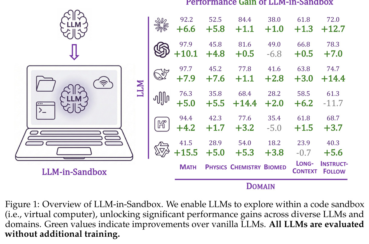LLM-in-Sandbox概览