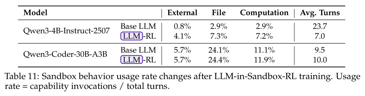 LLM-in-Sandbox-RL训练后的沙箱行为使用率变化
