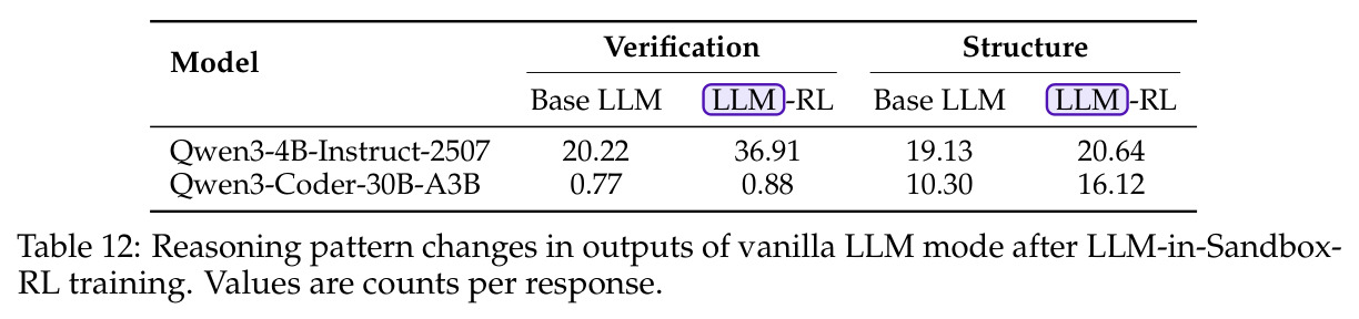 LLM-in-Sandbox-RL训练后纯文本LLM模式的推理模式变化