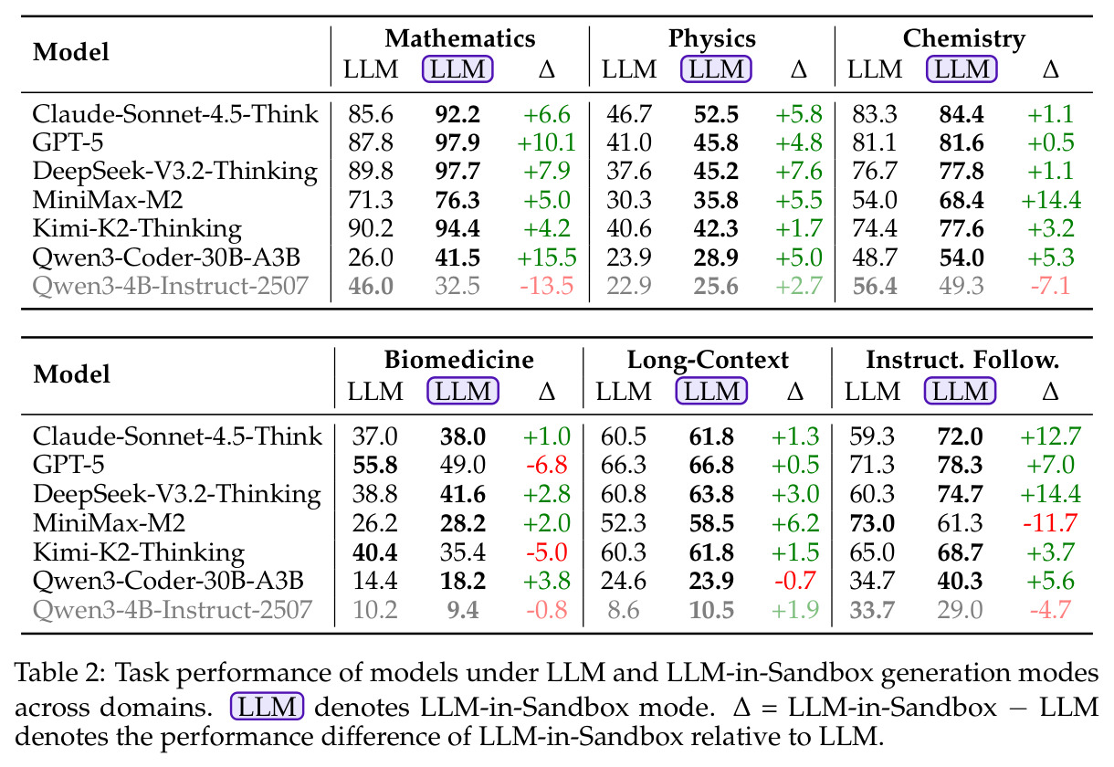 LLM和LLM-in-Sandbox生成模式下模型的任务性能