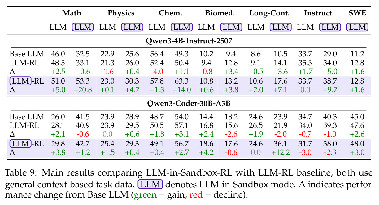 LLM-in-Sandbox-RL与LLM-RL基线的主要结果比较