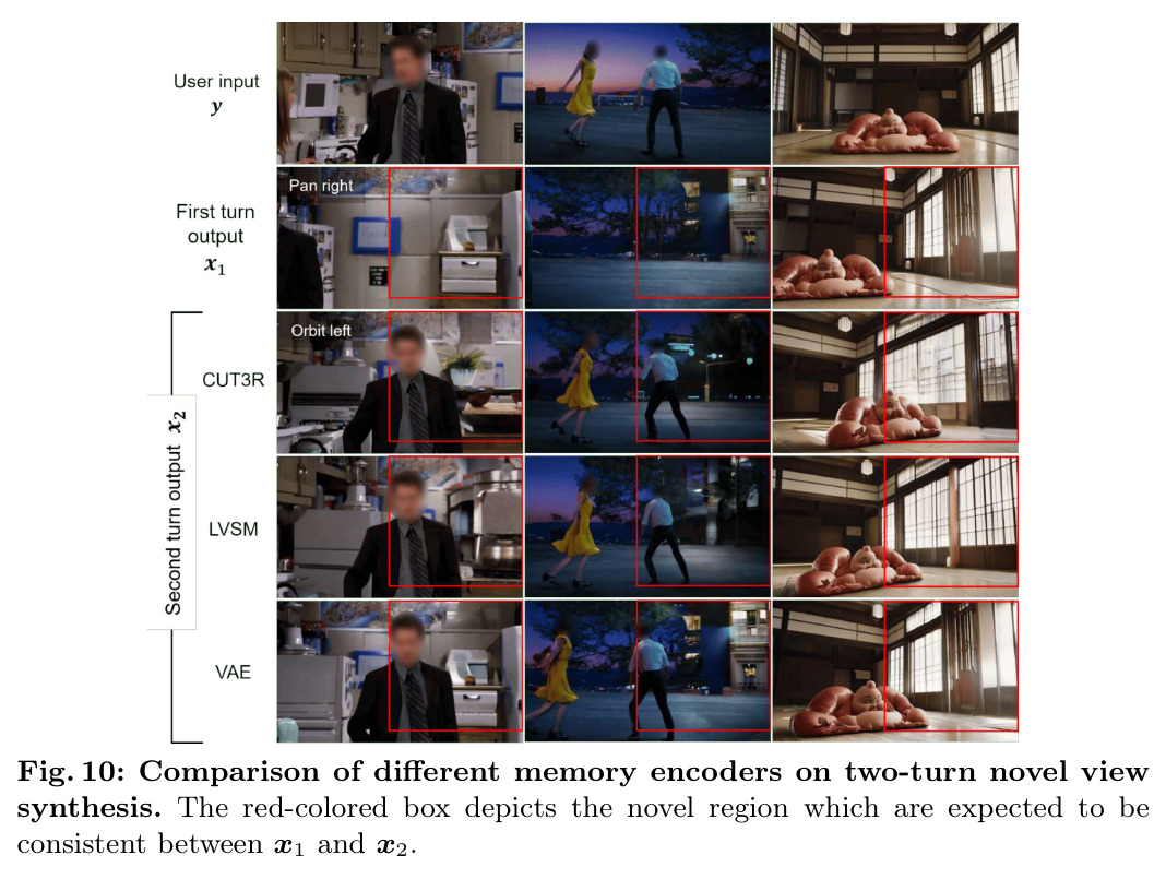 Comparison of different memory encoders on two-turn novel view synthesis