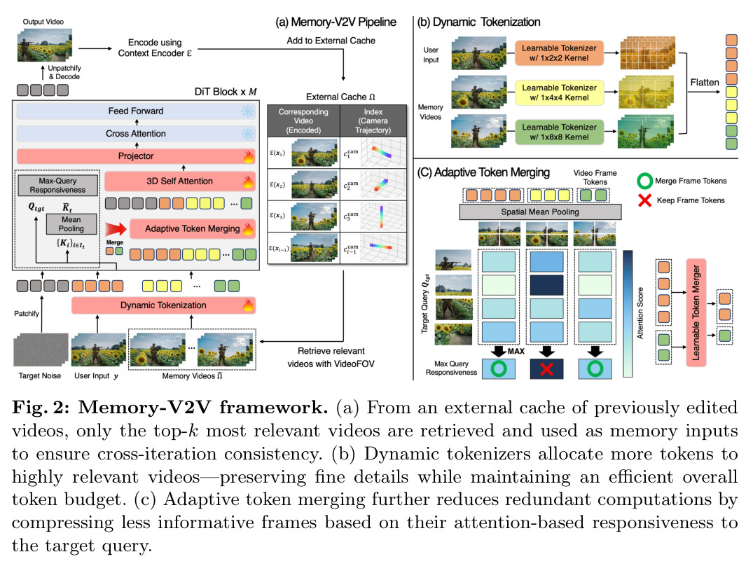 Memory-V2V framework