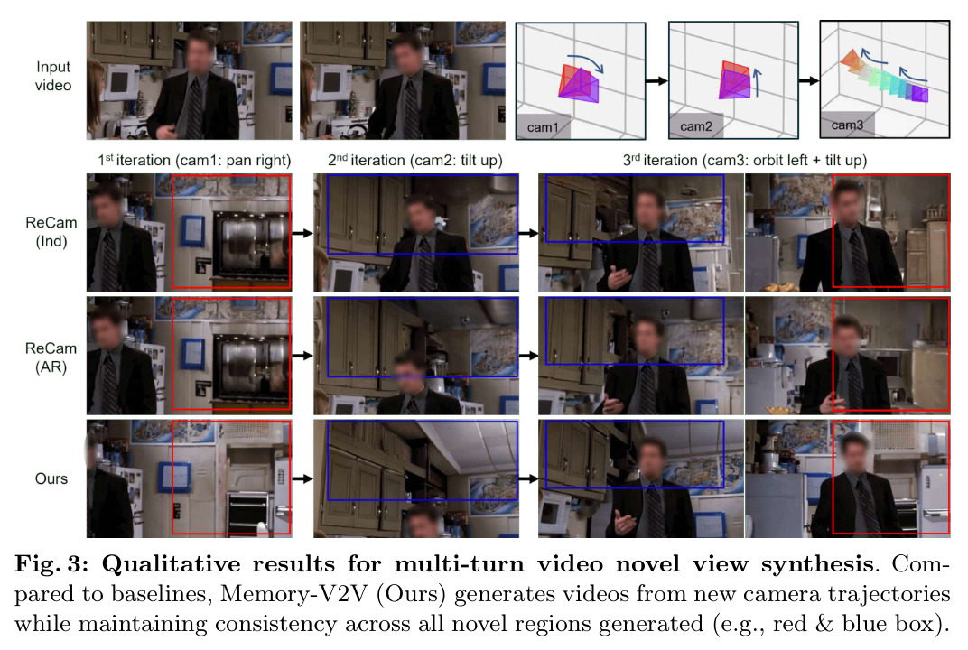 Qualitative results for multi-turn video novel view synthesis
